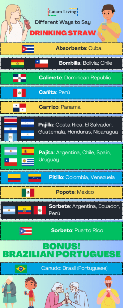There are numerous ways to say "drinking straw" in different Spanish speaking countries. This colorful infographic shows how different Spanish speaking countries say the word "straw" or "drinking straw" and includes Brazilian Portuguese "Canudo" as well. The words are: absorbente, bombilla, calimete, cañinta, carrizo, pajilla, pajita, pitillo, popote, sorbete, sorbeto and finally canudo in Brazilian Portuguese.