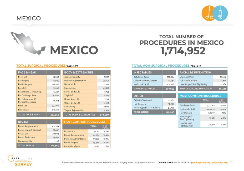 Infographic showing that Mexico performed 1,714,952 aesthetic surgical and non-surgical procedures in 2023.