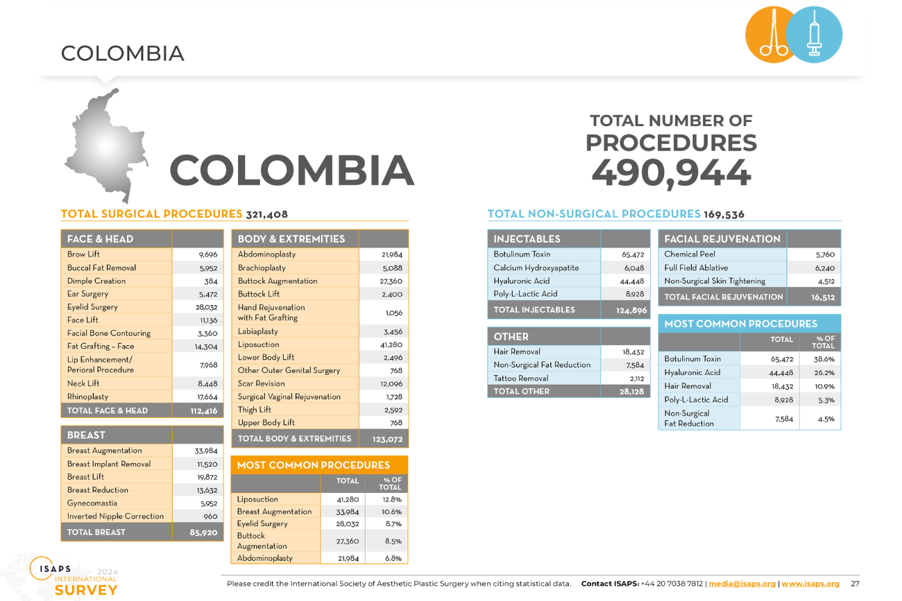 Infographic showing that Colombia performed 447,268 aesthetic surgical and non-surgical procedures in 2024.
