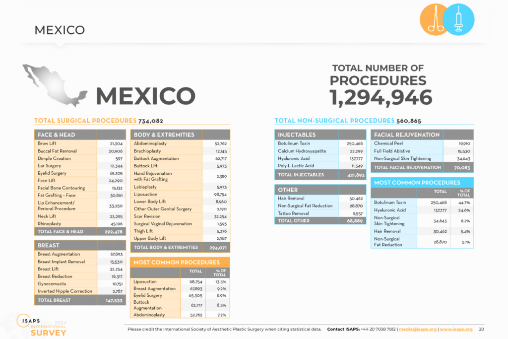 Infographic showing that Mexico performed 1,714,952 aesthetic surgical and non-surgical procedures in 2024.